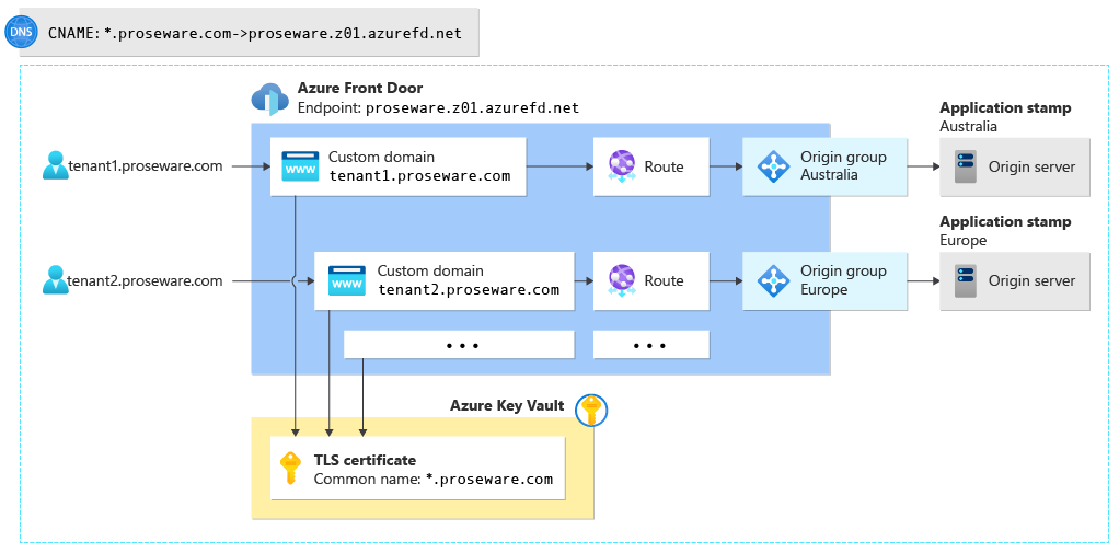 Diagram przedstawiający konfigurację usługi Azure Front Door z wieloma domenami niestandardowymi, trasami i grupami pochodzenia oraz wieloznacznymi certyfikatami TLS w usłudze Key Vault.