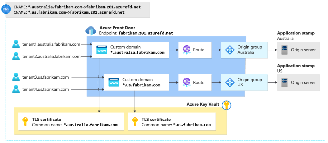 Diagram przedstawiający konfigurację usługi Azure Front Door z wieloma niestandardowymi domenami macierzystymi opartymi na sygnaturach, trasami, grupami pochodzenia i wieloznacznymi certyfikatami TLS w usłudze Key Vault.