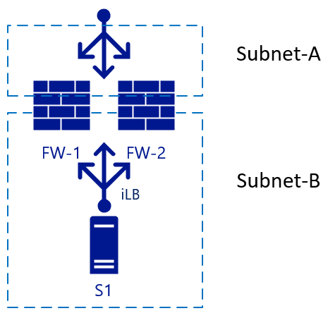Usługa Load Balancer w warstwie Standardowa przed i za dwoma wirtualnymi urządzeniami sieciowymi z zaufanymi/niezaufanymi strefami