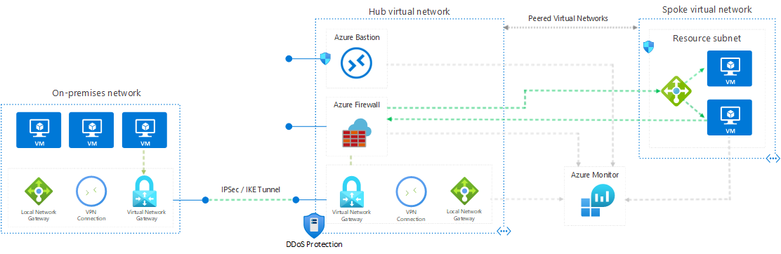 Diagram that shows the secure hybrid network architecture.