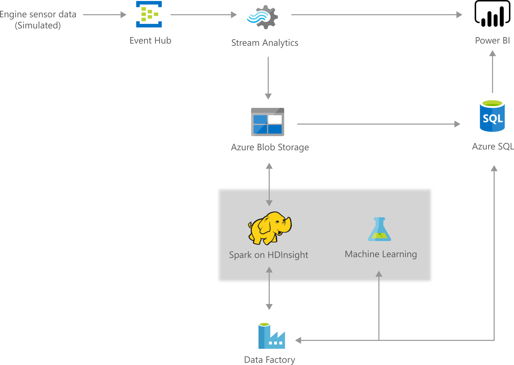 Diagram architektury: konserwacja predykcyjna składników samolotów korzystających z usług w chmurze platformy Microsoft Azure.