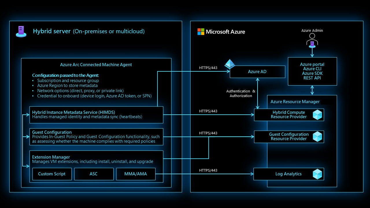 Diagram przedstawiający omówienie architektury agenta połączonej maszyny platformy Azure.