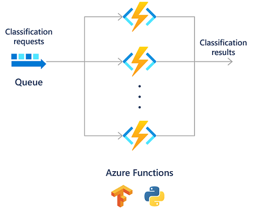 Diagram procesu uczenia maszynowego i sztucznej inteligencji przy użyciu usługi Azure Functions.