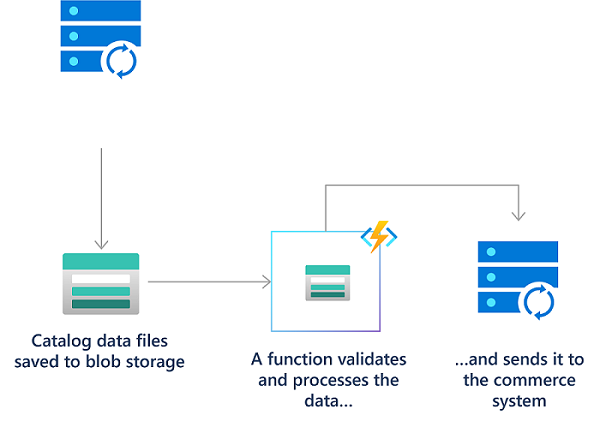 Diagram procesu przekazywania plików przy użyciu usługi Azure Functions.