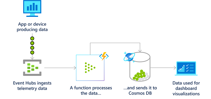 Diagram przedstawiający proces strumienia w czasie rzeczywistym przy użyciu usługi Azure Functions.