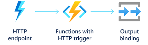 Diagram przetwarzania żądania HTTP przy użyciu usługi Azure Functions.