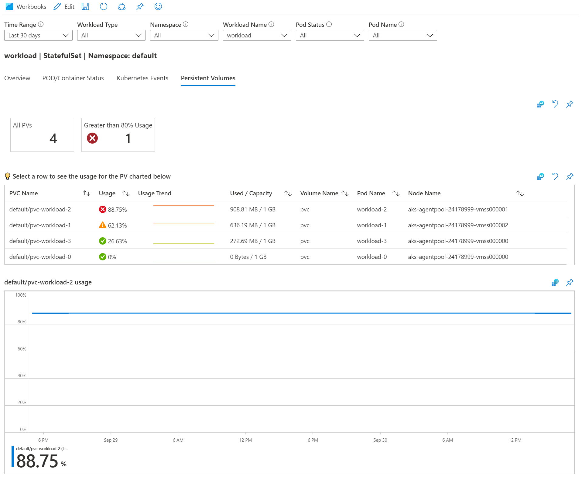 Zrzut ekranu przedstawiający przykład skoroszytu obciążenia PV usługi Azure Monitor.