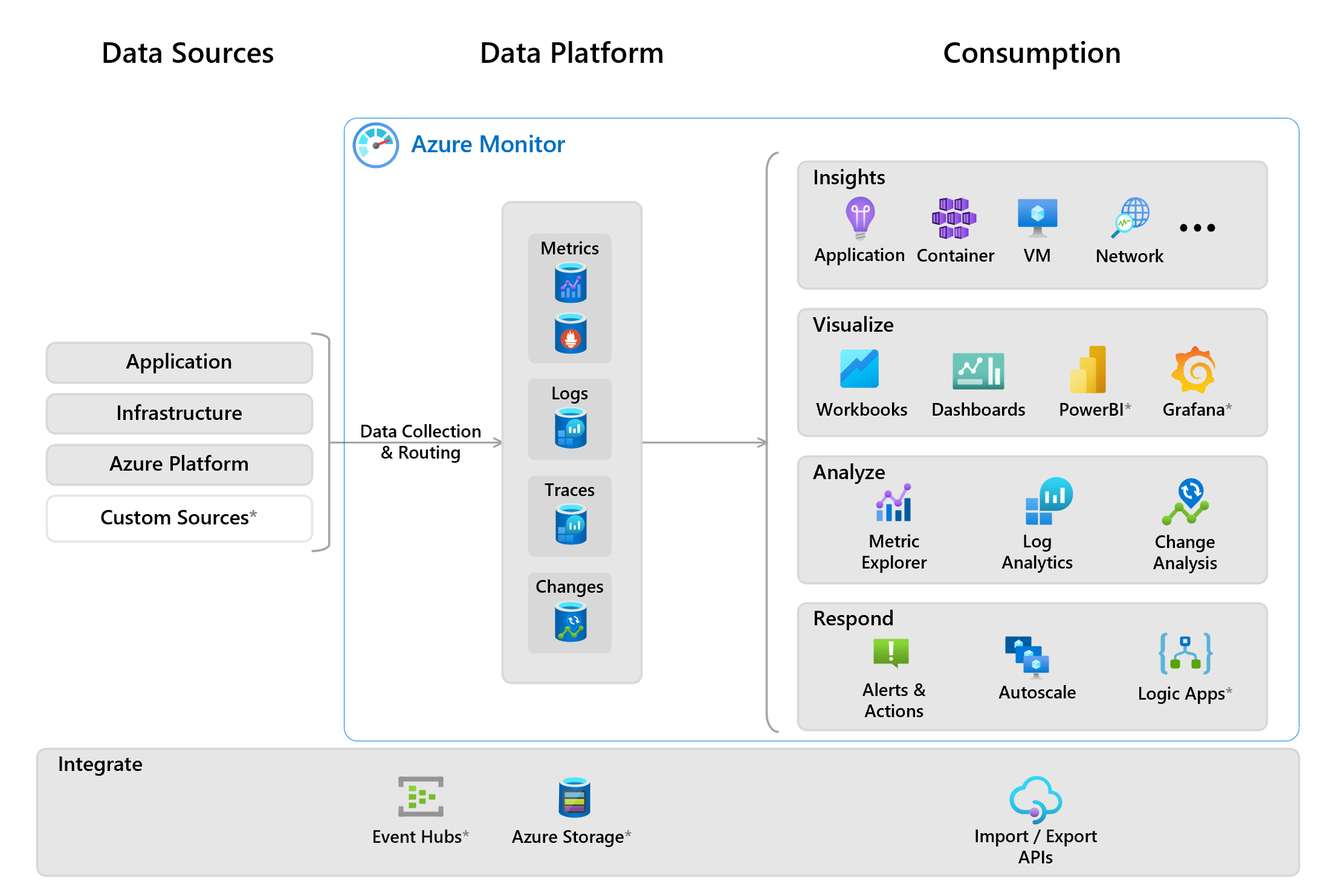 Diagram przedstawiający omówienie usługi Azure Monitor ze źródłami danych po lewej stronie wysyłającymi dane do centralnej platformy danych i funkcji usługi Azure Monitor po prawej stronie, które używają zebranych danych.