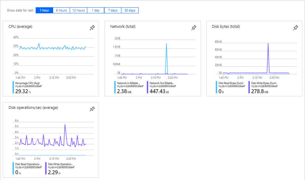 Zrzut ekranu przedstawiający Azure Portal przedstawiający wykresy monitorowania dla maszyny wirtualnej.