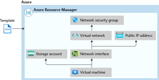 Diagram przedstawiający kolejność wdrażania zasobów zależnych w szablonie Resource Manager.