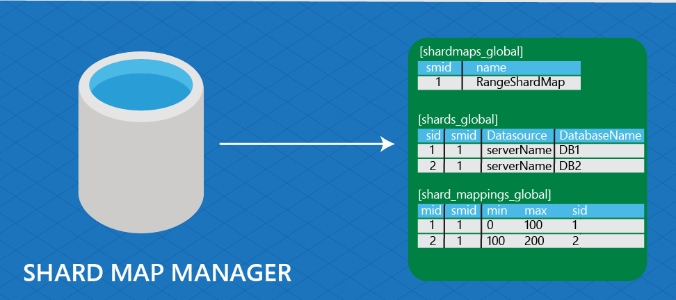 Diagram przedstawia menedżera mapy fragmentów skojarzonego z shardmaps_global, shards_global i shard_mappings_global.