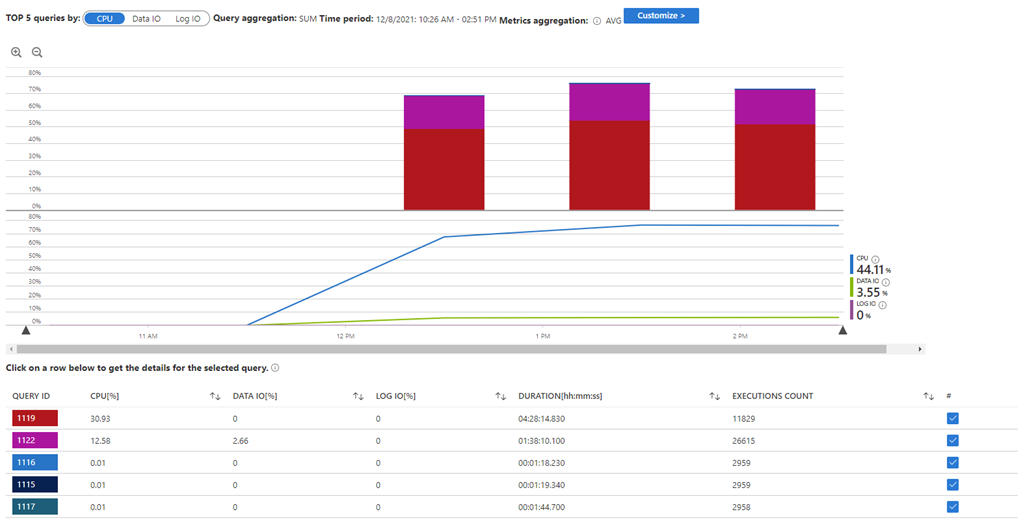 Zrzut ekranu przedstawiający szczegółowe informacje o wydajności zapytań w witrynie Azure Portal.