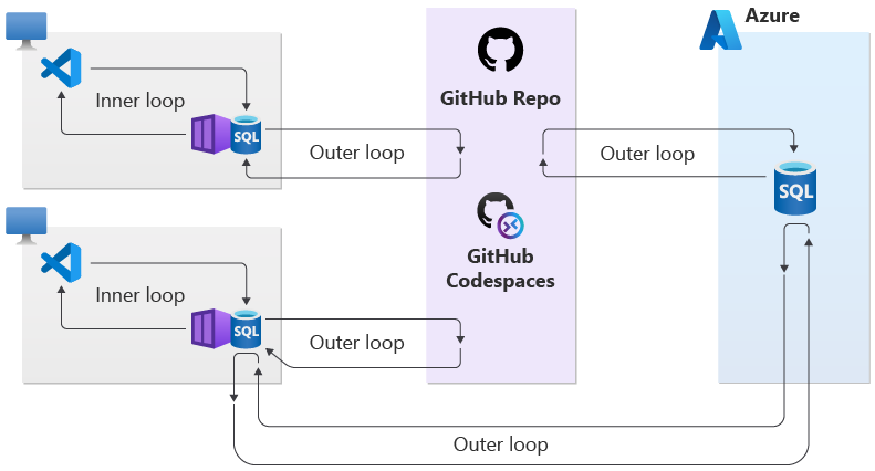 Diagram przedstawiający kompleksowe środowisko programowania usługi Azure SQL Database.