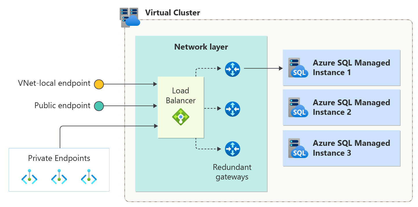 Diagram przedstawiający architekturę łączności klastra wirtualnego dla usługi Azure SQL Managed Instance.