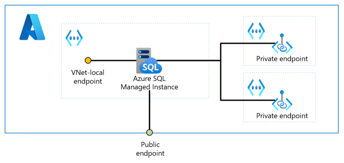 Diagram przedstawiający zakres widoczności dla punktów końcowych lokalnych, publicznych i prywatnych sieci wirtualnych w usłudze Azure SQL Managed Instance.
