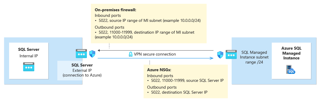 Diagram przedstawiający wymagania sieciowe dotyczące konfigurowania połączenia między programem SQL Server i wystąpieniem zarządzanym.