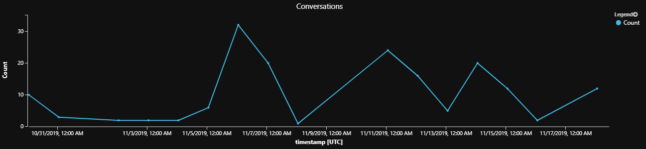 Sample chart of activity per period.