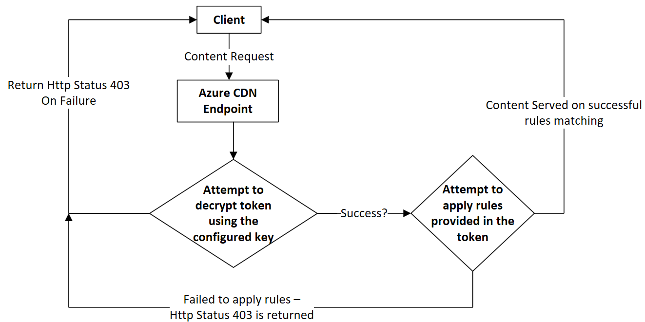 Zrzut ekranu przedstawiający logikę weryfikacji tokenu sieciowego dostarczania zawartości.