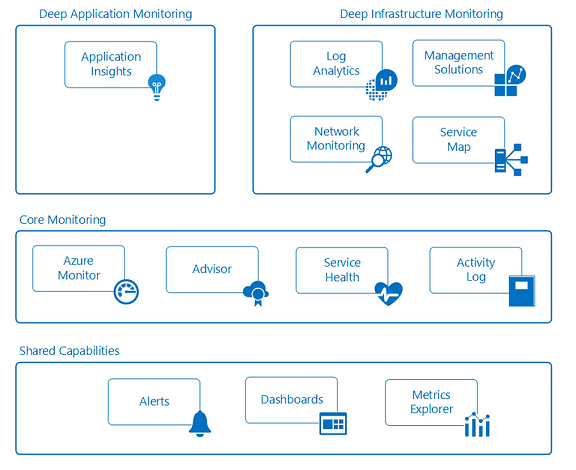 Diagram przedstawiający głębokie monitorowanie aplikacji, głębokie monitorowanie infrastruktury, podstawowe monitorowanie i udostępnione możliwości.