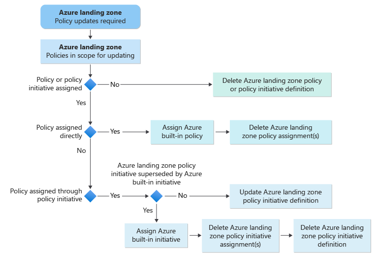 Diagram przedstawiający przepływ procesu aktualizacji zasad przechodzący z zasad niestandardowych strefy docelowej platformy Azure do wbudowanych zasad.