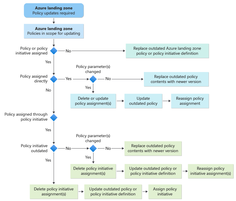 Diagram przedstawiający drzewo decyzyjne dla niestandardowego procesu aktualizacji zasad strefy docelowej platformy Azure.