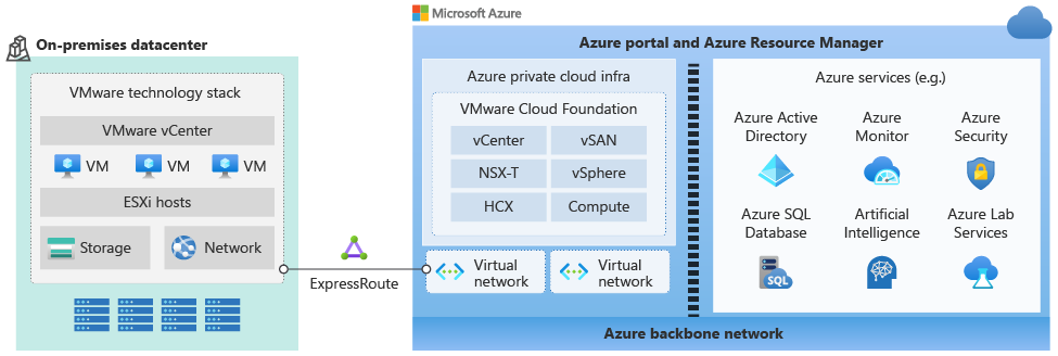 Diagram środowiska lokalnego i usług sieci prywatnej platformy Azure.