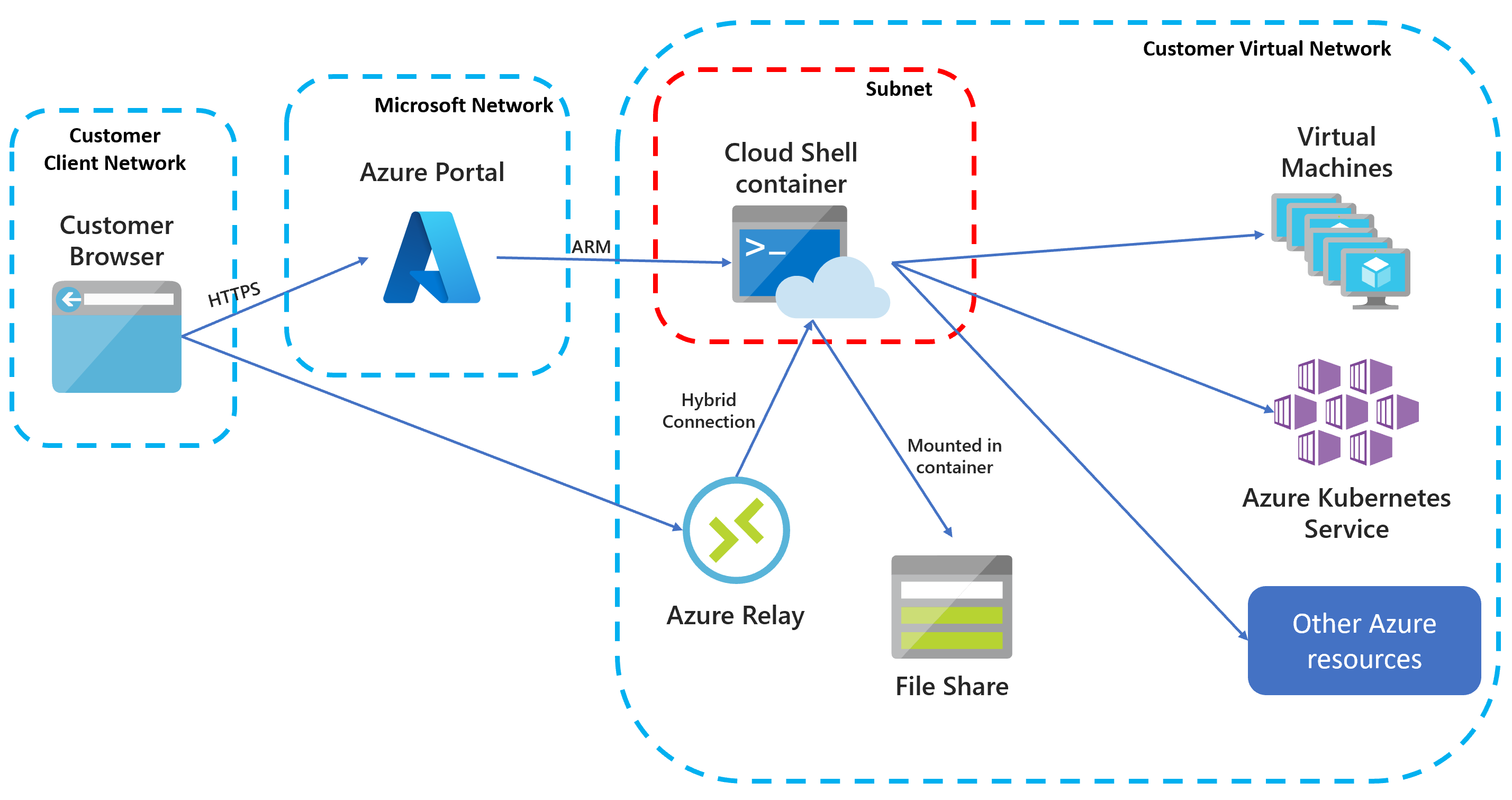 Ilustracja przedstawiająca architekturę sieci wirtualnej izolowanej w usłudze Cloud Shell.