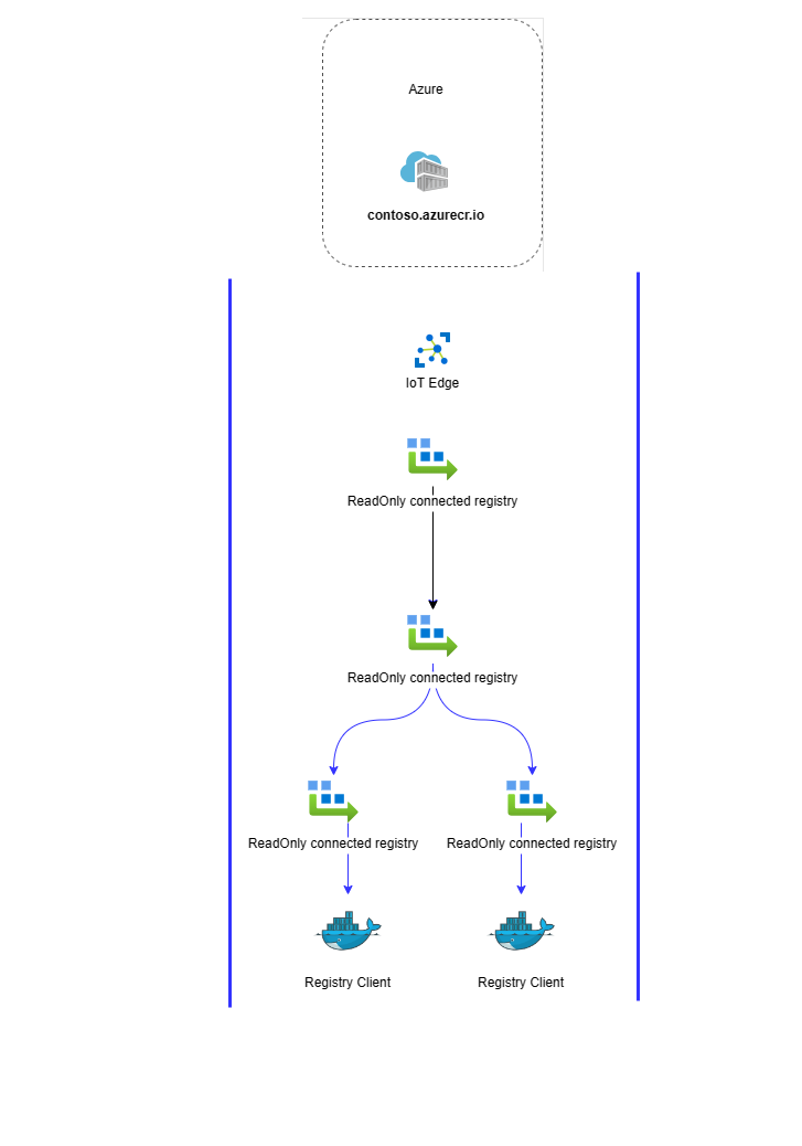 Diagram of connected registry overview