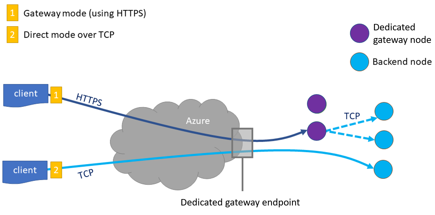 Diagram przedstawiający sposób działania dedykowanej bramy usługi Azure Cosmos DB.