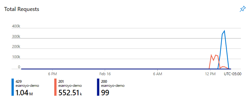 Zrzut ekranu przedstawiający wykres Łączna liczba żądań usługi Azure Cosmos DB.