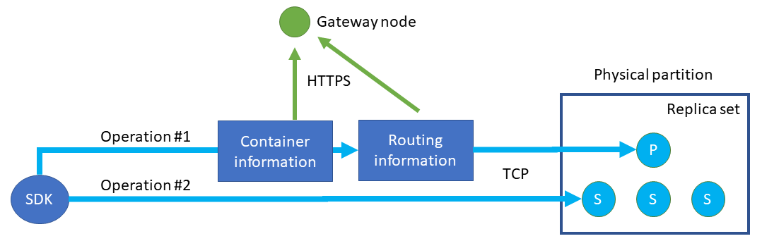 Diagram pokazujący, jak zestaw SDK w trybie bezpośrednim pobiera informacje o kontenerze i routingu z bramy przed otwarciem połączeń TCP z węzłami zaplecza.