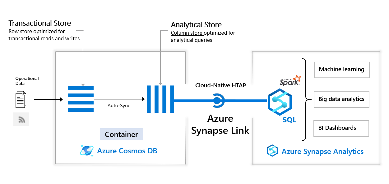 Diagram architektury integracji usługi Azure Synapse Analytics z usługą Azure Cosmos DB