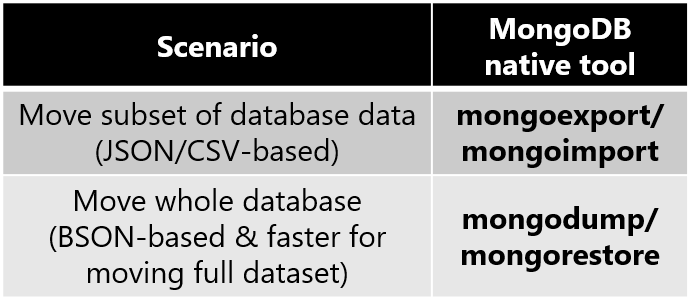 Diagram przedstawiający wybieranie najlepszego narzędzia natywnego bazy danych MongoDB.