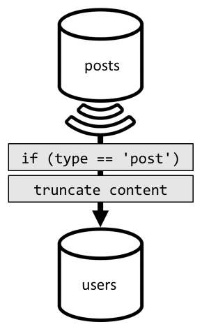 Diagram denormalizowania wpisów w kontenerze użytkowników.