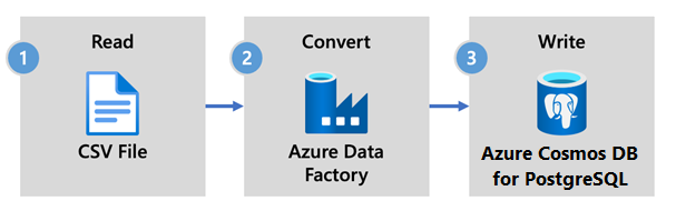 Diagram przepływu danych dla usługi Azure Data Factory.