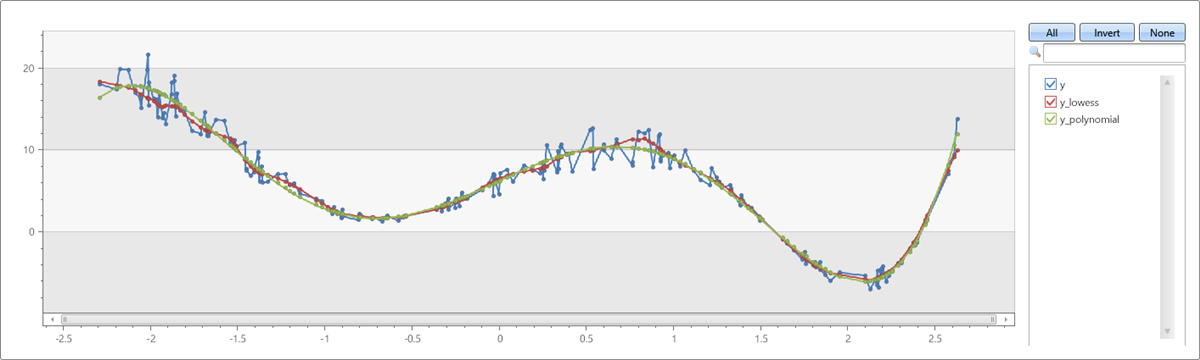 Wykresy LOWESS i wielomianowe dopasowanie do wielomianu piątej kolejności z szumem na osiach x & y