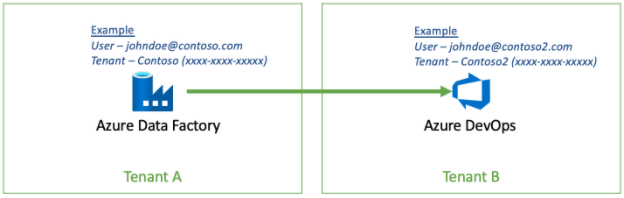 Przedstawia diagram architektury połączenia z Azure Data Factory do usługi Azure DevOps w innej dzierżawie.