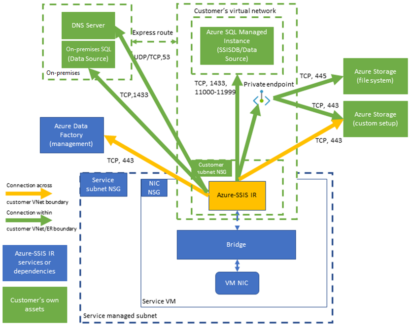 Diagram przedstawiający wymagane połączenia środowiska Azure-SSIS IR we wstrzyknięciu ekspresowej sieci wirtualnej.