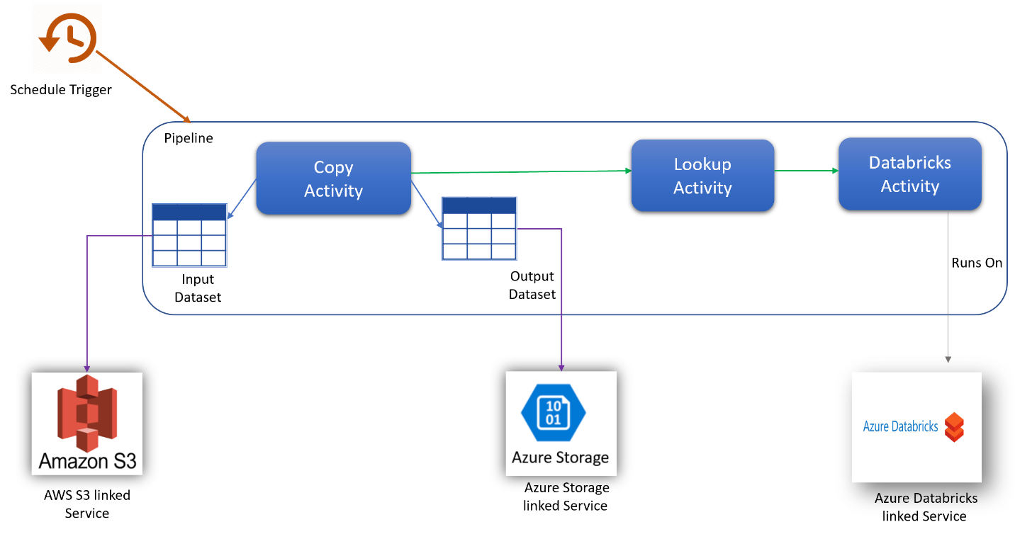 Diagram przedstawia potok z wyzwalaczem harmonogramu. W potoku działanie kopiowania przepływa do wejściowego zestawu danych, wyjściowego zestawu danych i działania wyszukiwania, które przepływa do działania usługi DataBricks działającego w usłudze Azure Databricks. Wejściowy zestaw danych przepływa do połączonej usługi AWS S3. Wyjściowy zestaw danych przepływa do połączonej usługi Azure Storage.