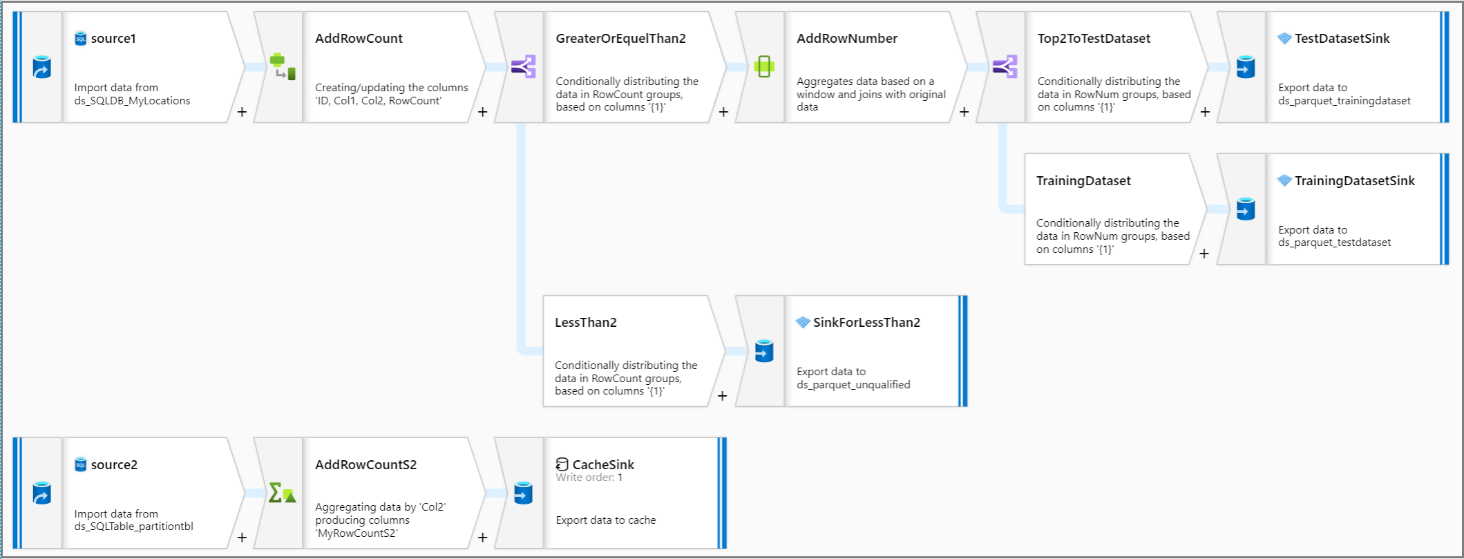 Zrzut ekranu przedstawiający logikę całego potoku.