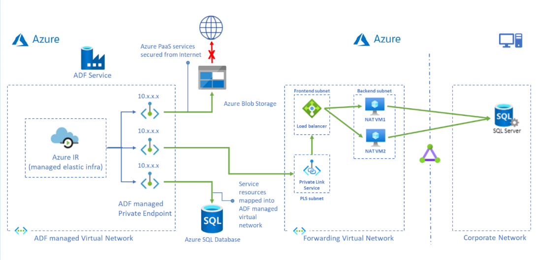 Uzyskiwanie dostępu do SQL Server lokalnych z zarządzanej sieci wirtualnej  usługi Data Factory przy użyciu prywatnego punktu końcowego - Azure Data  Factory | Microsoft Learn