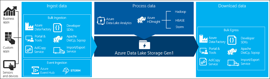 Dane wychodzące z danych Data Lake Storage Gen1