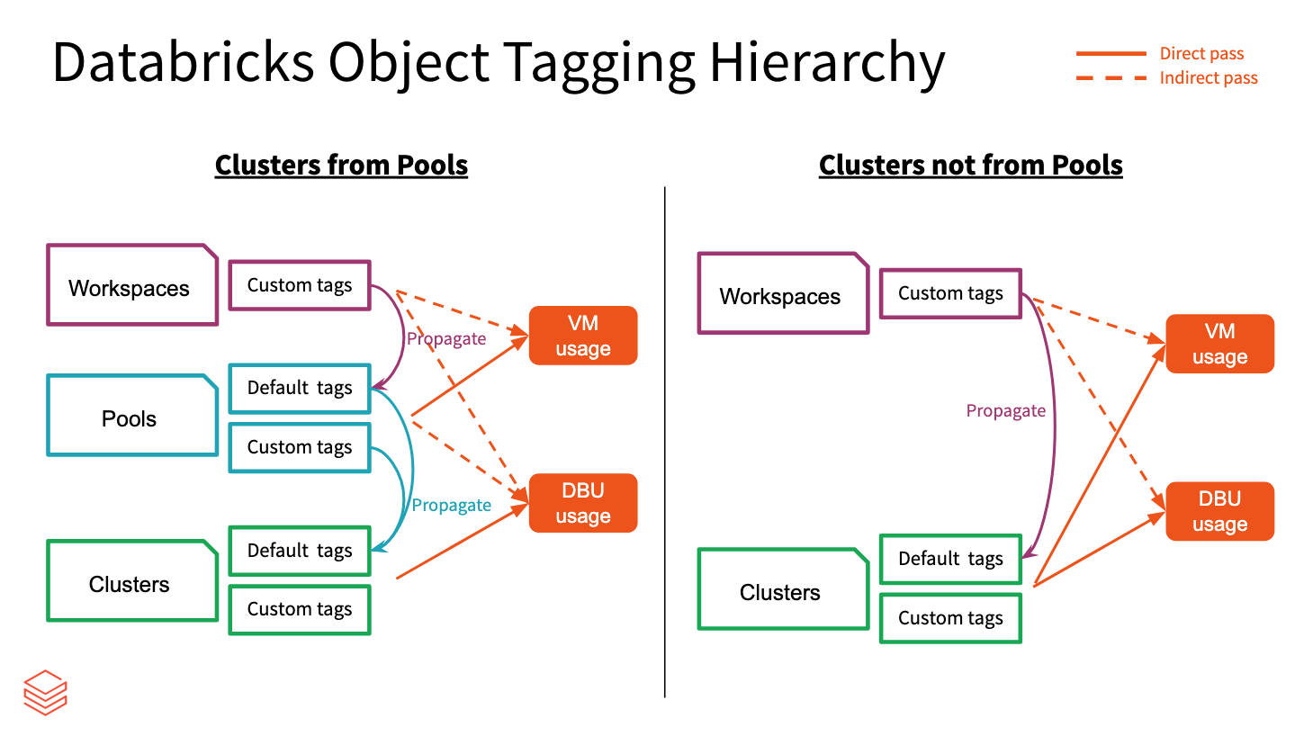 Hierarchia tagowania obiektów usługi Databricks