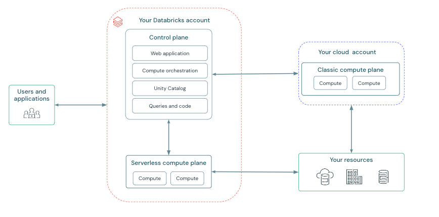 Diagram: architektura usługi Databricks