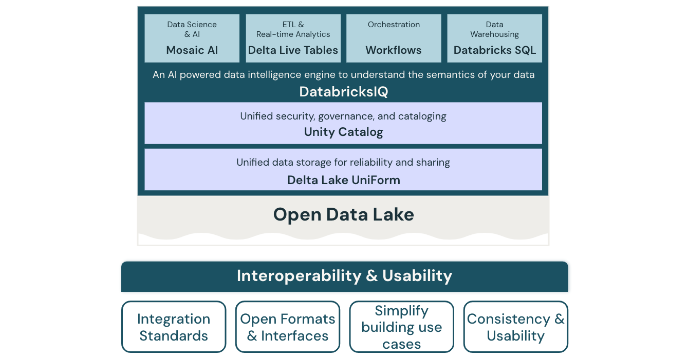 Interoperability and usability lakehouse architecture diagram for Databricks.