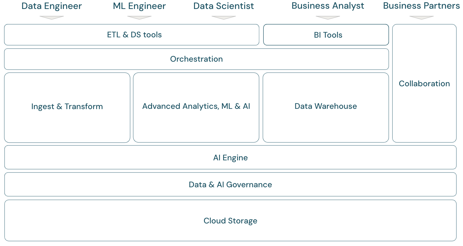 Struktura analizy danych w chmurze