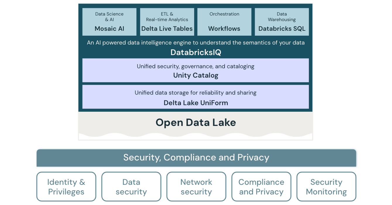 Security, compliance, and privacy lakehouse architecture diagram for Databricks.