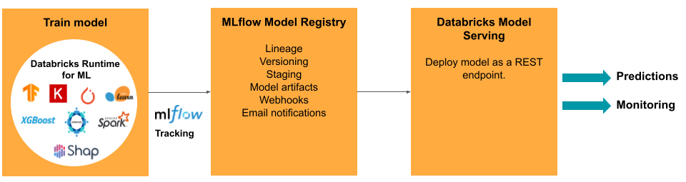 Diagram metodyki ModelOps