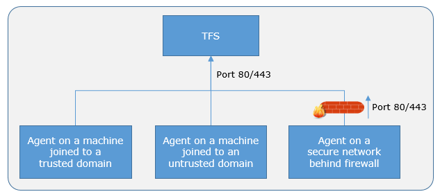 Agent topologies in on-premises installations.