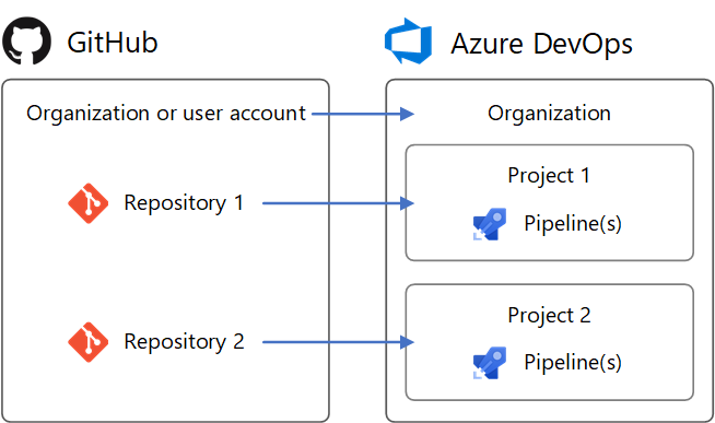 Struktura usługi GitHub mapowana na usługę Azure DevOps